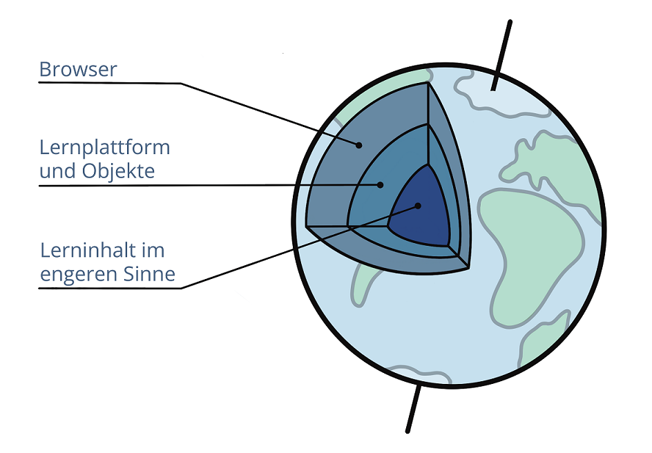 Erdschichten als Metapher für Schichten von Behinderung durch Browser, Lernplattform und Lerninhalte 