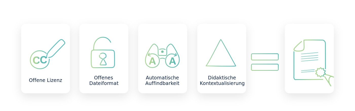 Vier Symbole mit Unterschriften links vom Gleichheitszeichen, ein Symbol (Dokument) rechts vom Gleichheitszeichen. Symbole und Unterschriften links: Symbol für Creative-Commons-Lizenzen: "Offene Lizenz", offenes Vorhängeschloss:  "Offenes Dateiformat",  Fernglas "Automatische Auffindbarkeit", Dreieck: "Didaktische Kontextualisierung"