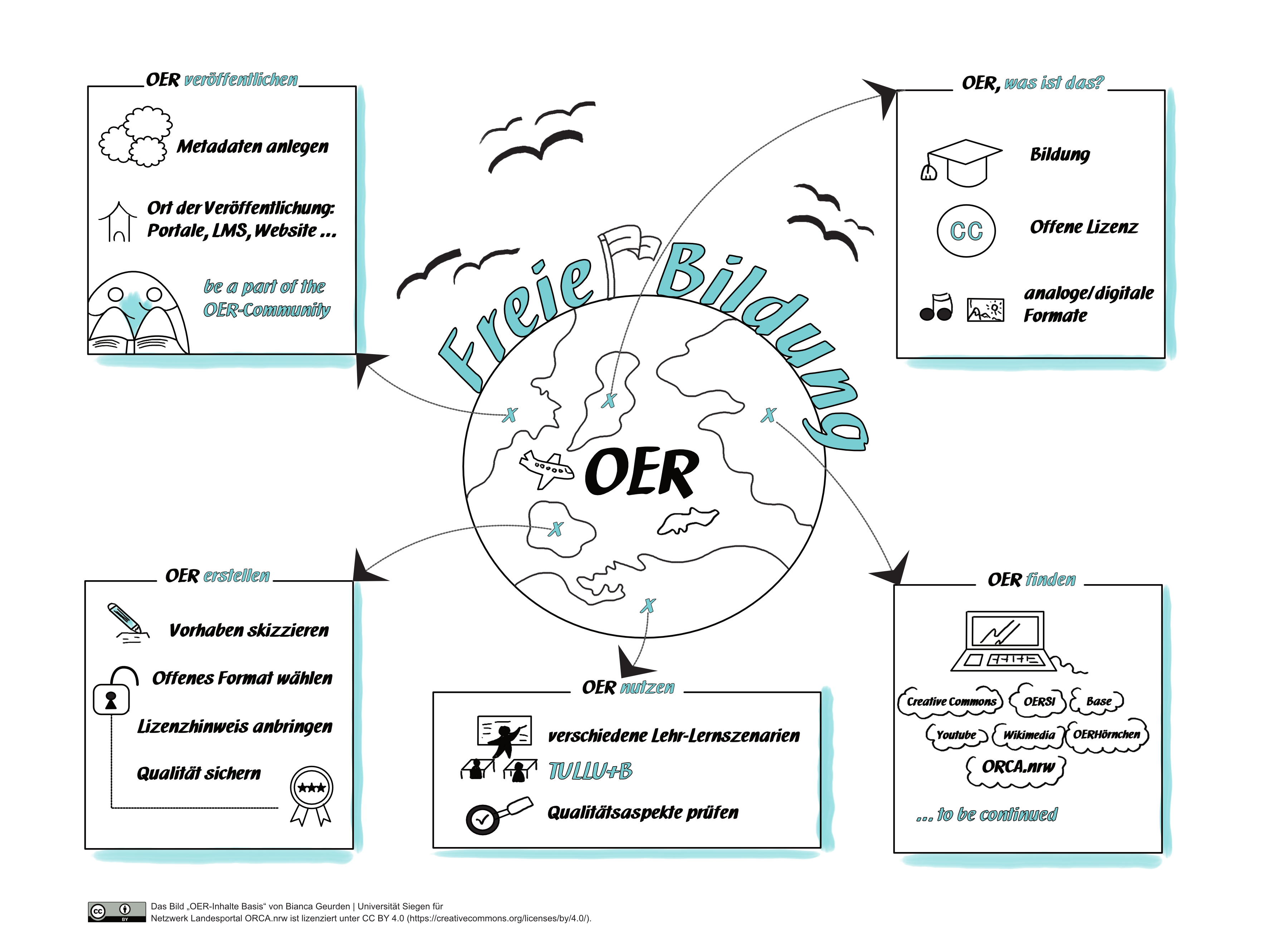 Zeichnung, in der Mitte die Weltkugel mit Aufschrift "OER, Freie Bildung", drumherum einzelne Felder angeordnet mit den Überschriften: "OER, was ist das", "OER finden", OER nutzen", "OER erstellen", "OER veröffentlichen"