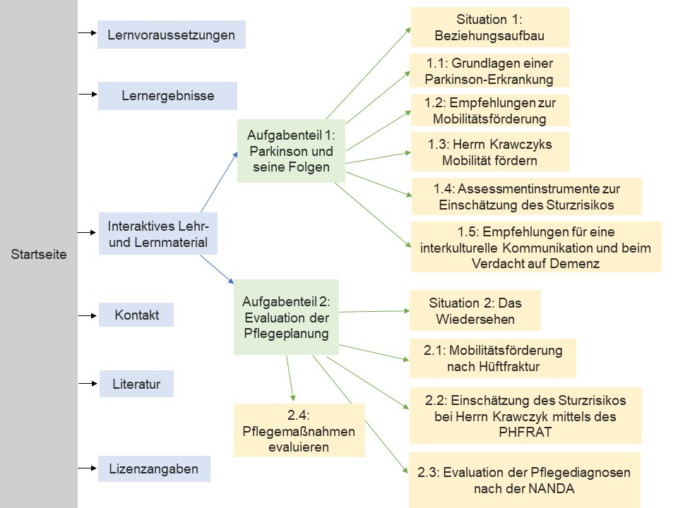 Struktur der Lerneinheit